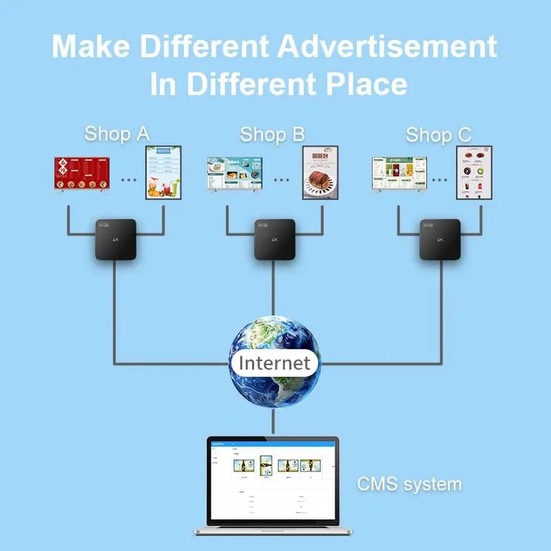 Digital Signage Player with Non - Subscription CMS Software 7x24 Lunzn Smart Stable Auto Play Make TV Set Become LCD Display Andriod 4K Advertising Media Player(YM05) - North State Signs & Printing